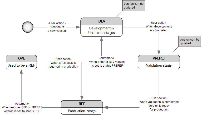 The state machine of the Central project management