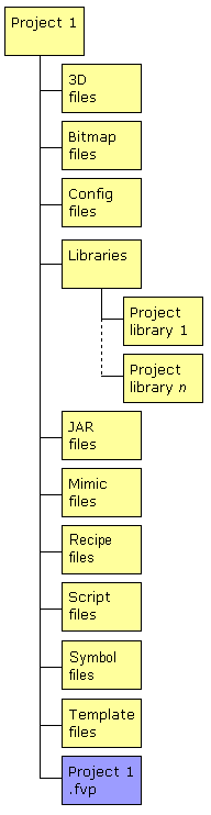 The FrontVue folder structure