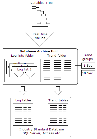 Overview of HDS data recording