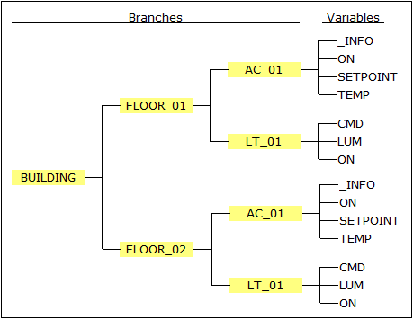 How the Variables tree is structured