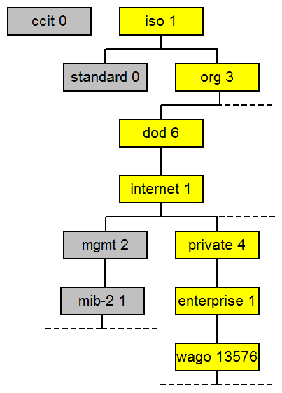 Snmp String Tree Généralités sur SNMP