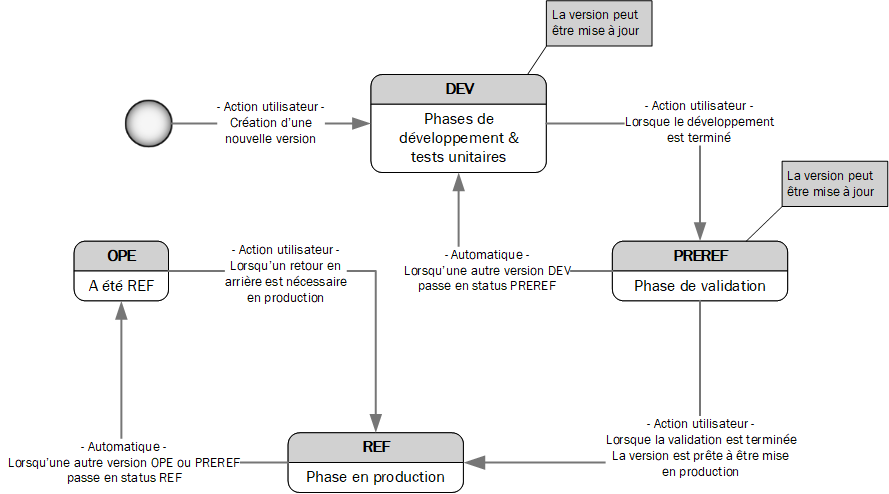 La machine d'état de la Gestion centrale de projet