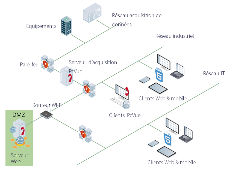 Architecure webclient en français