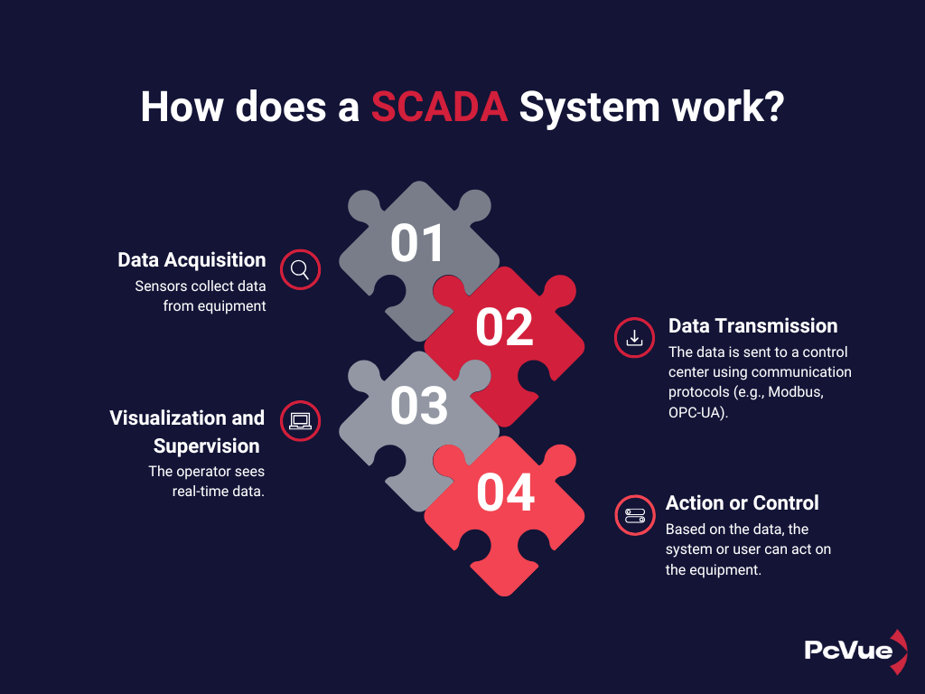 Article What is a SCADA How does a SCADA System work