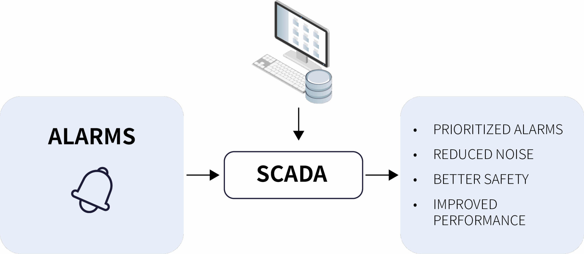 Benefits of using a SCADA that is compliant with ISA 18.2 Alarm Management System