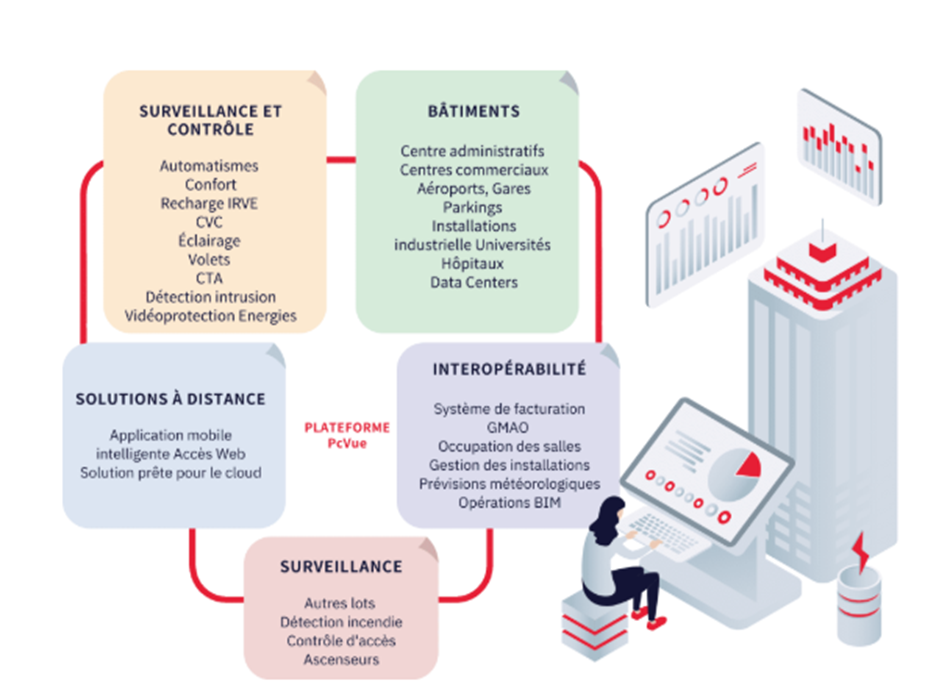 L’interopérabilité, clé des smart buildings