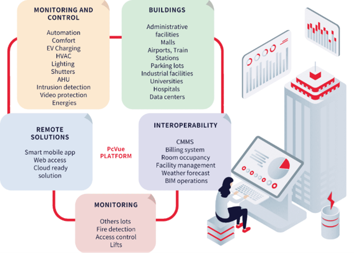 Interoperability: The Key to Smart Building Management