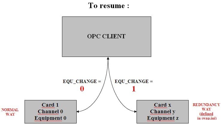 redundancy_OPC4