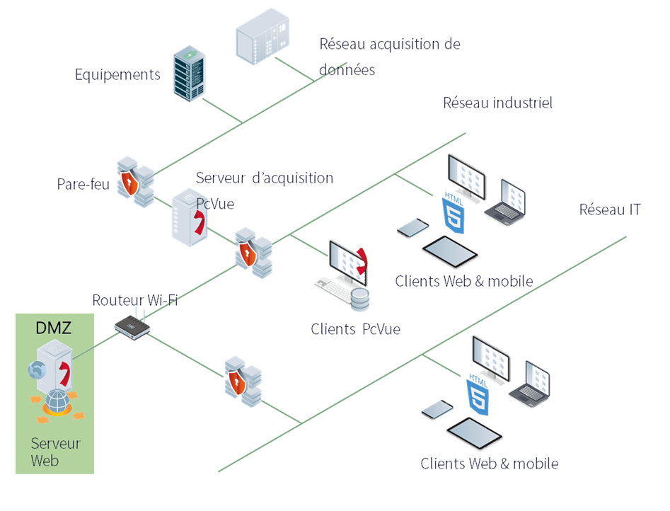 Architecure webclient en français