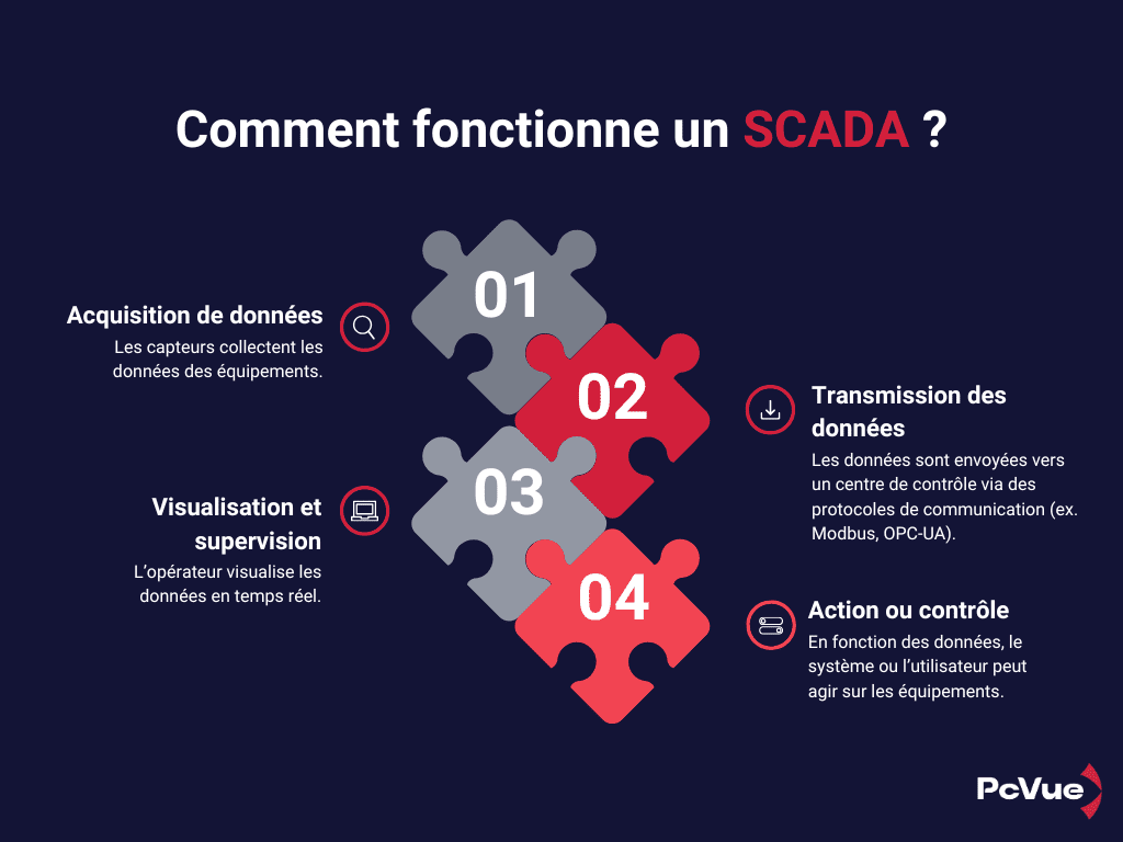 Comment fonctionne un SCADA ?