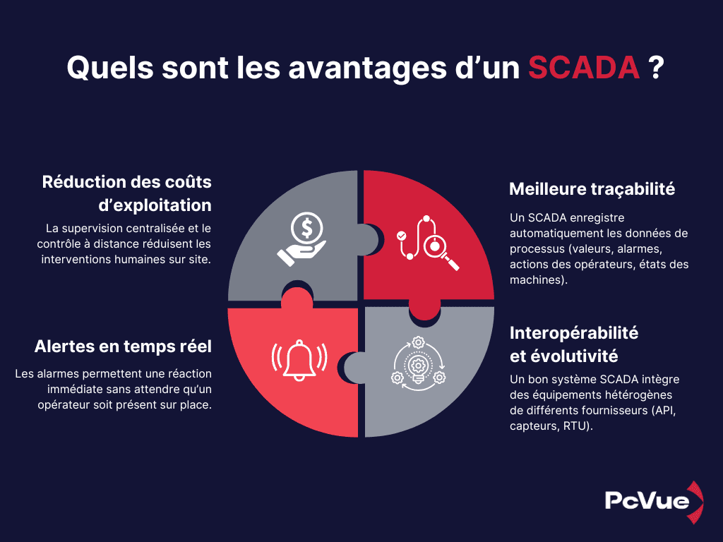 Avantages d'un SCADA