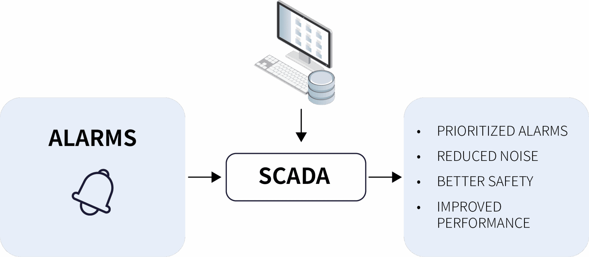 ISA ALARM MANAGEMENT