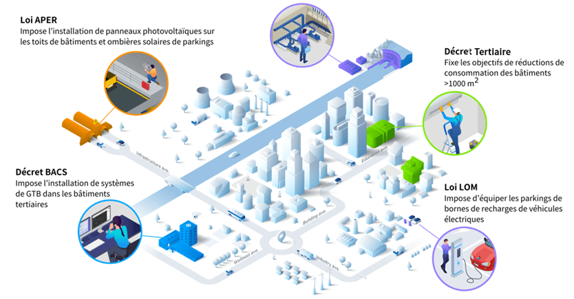 Comment PcVue et la flexibilité énergétique Flexready répondront aux enjeux de décarbonation des villes et des bâtiments ?
