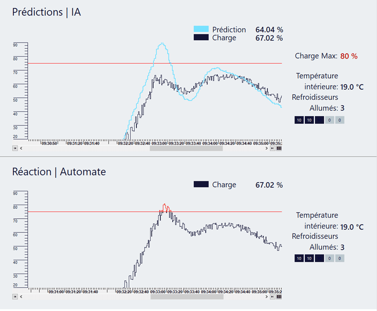 Pilotage de refroidisseurs basé sur les prédictions des comportements