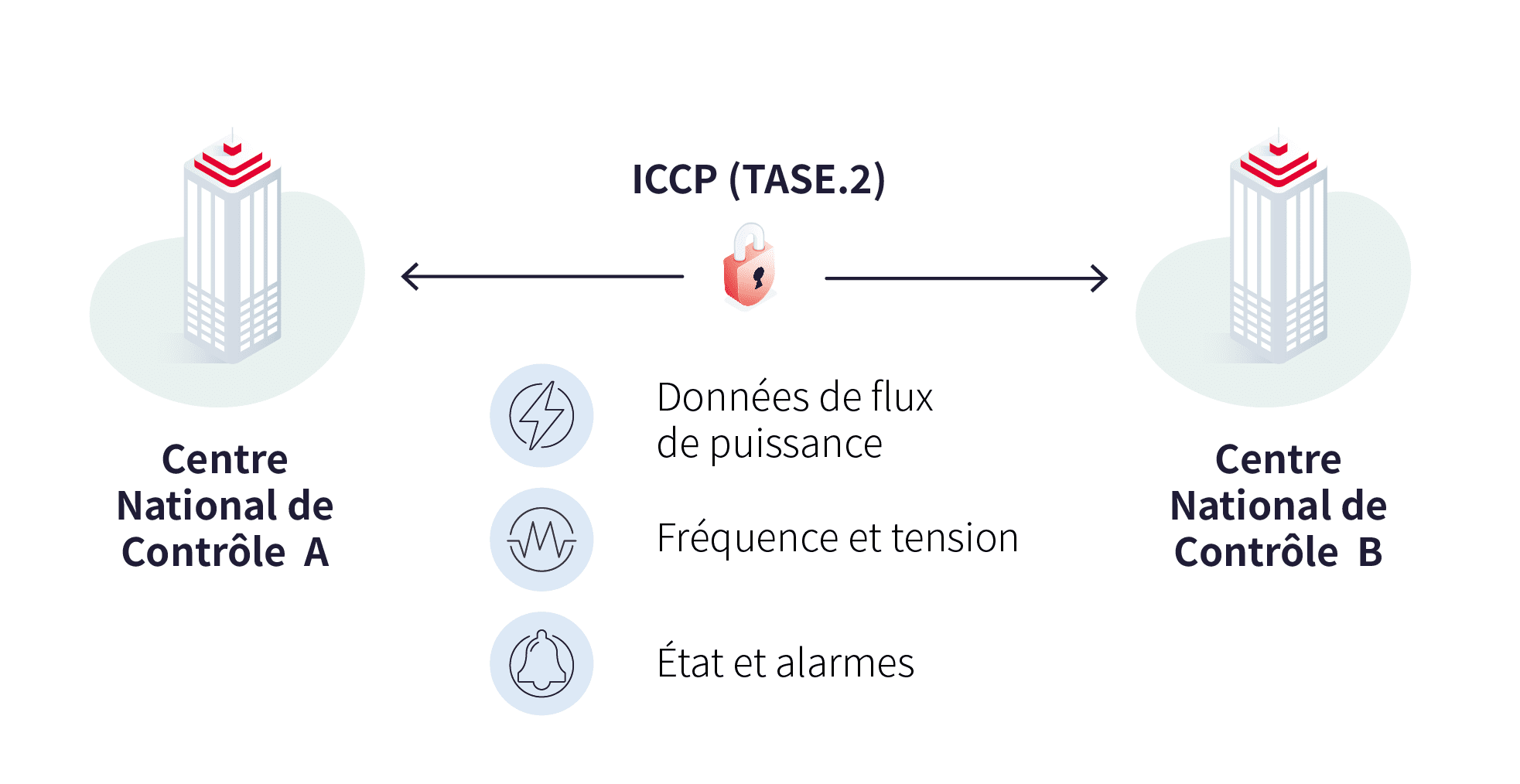 Comment fonctionne l'ICCP (TASE.2)