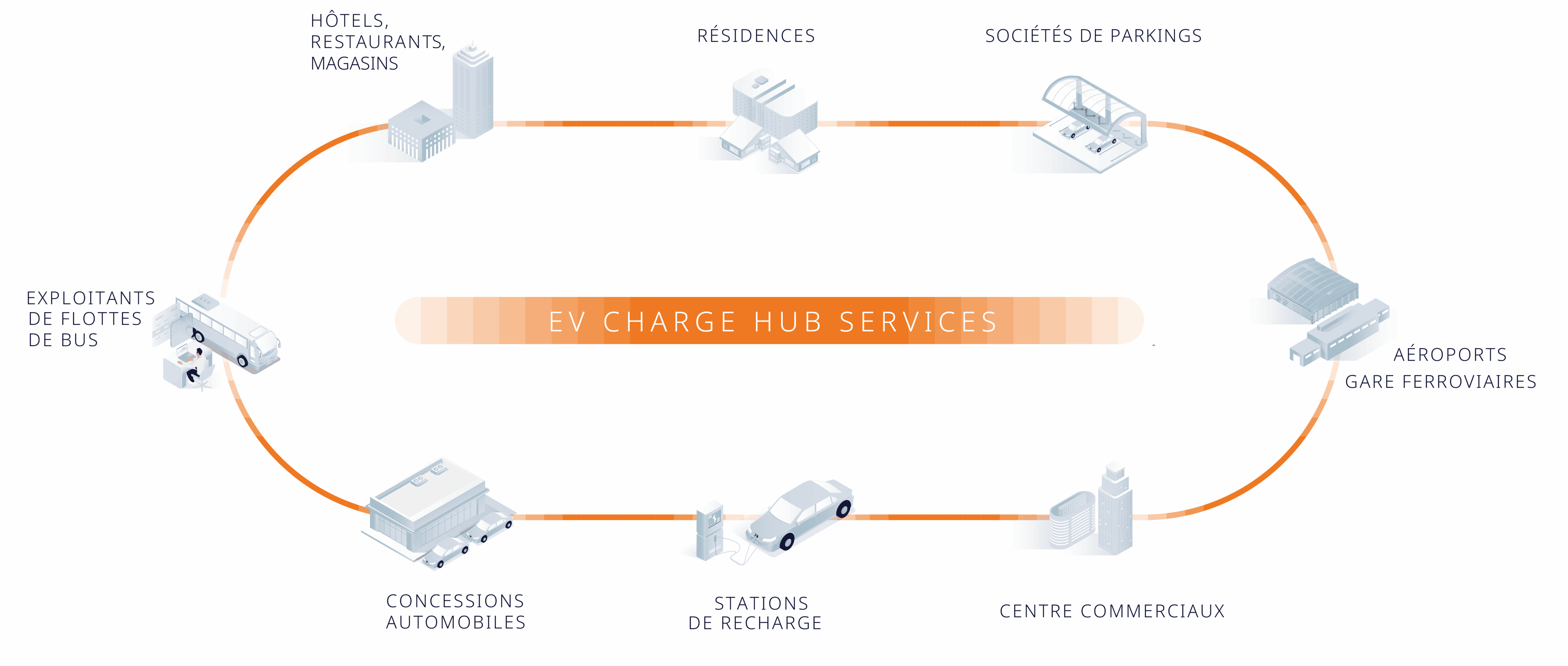 ev charge hub services FR