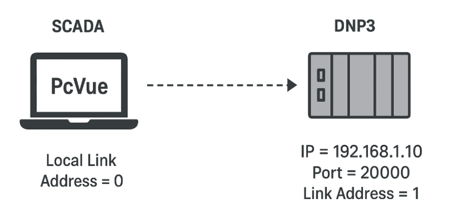 SCADA madesimple
