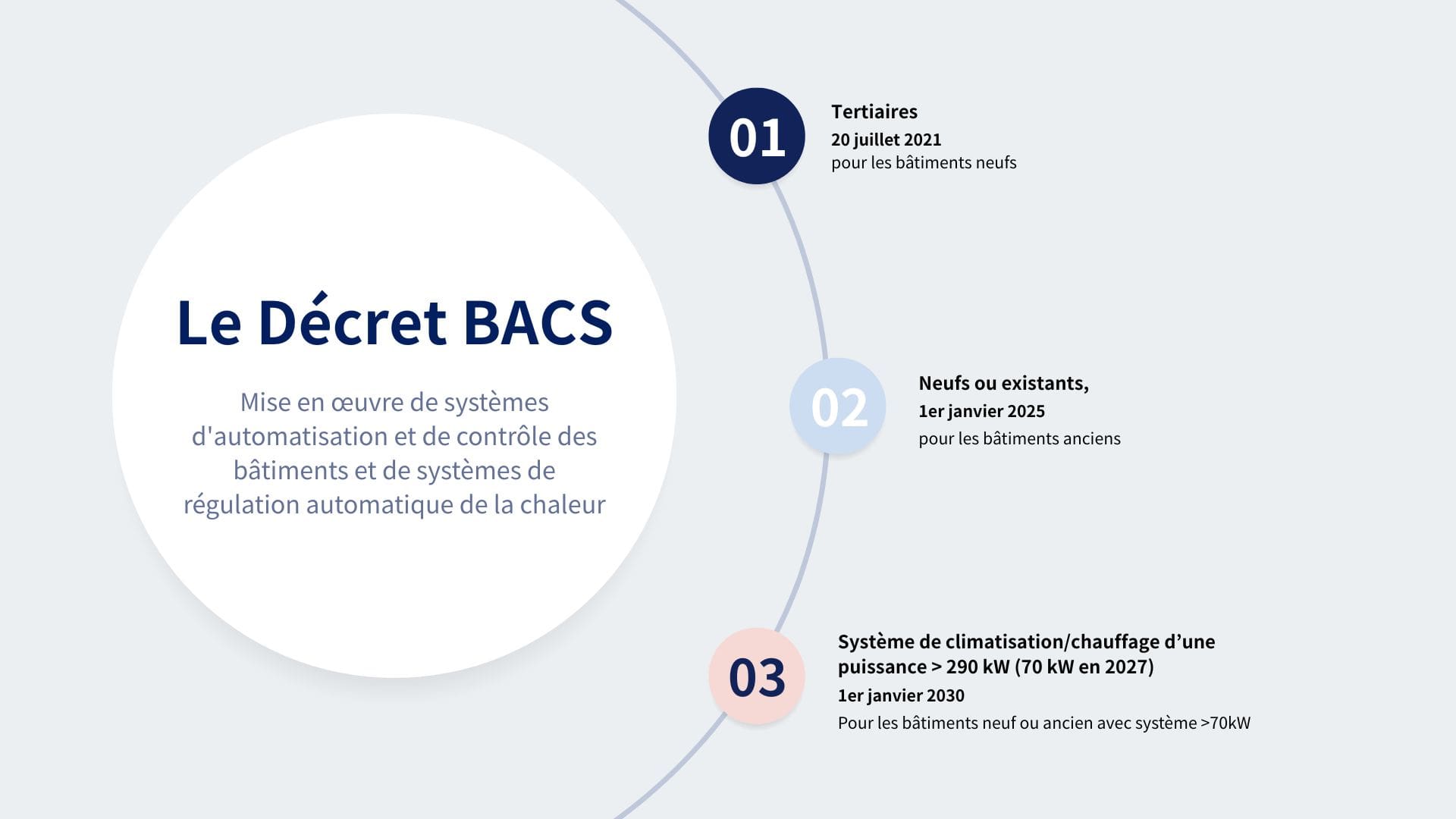 E Bus communication plan