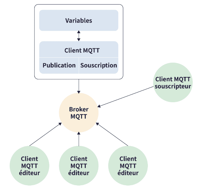 mqtt scada pcvue