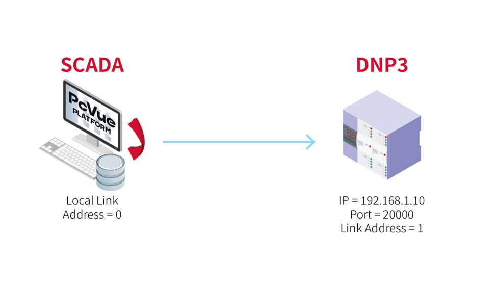 PcVue local link address 0 connected to DNP3 device on port 20000 with link address 1